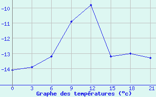 Courbe de tempratures pour Vel