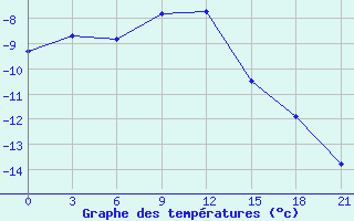 Courbe de tempratures pour Taipak