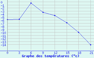 Courbe de tempratures pour Njaksimvol