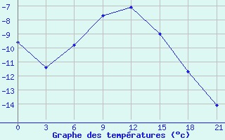 Courbe de tempratures pour Ashotsk