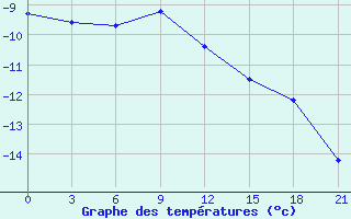 Courbe de tempratures pour Jarensk