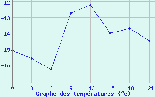 Courbe de tempratures pour Pacelma