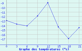 Courbe de tempratures pour Kirs