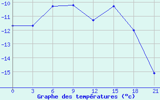 Courbe de tempratures pour Pechora