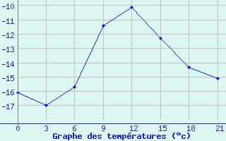 Courbe de tempratures pour Pallasovka