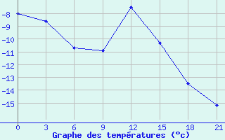 Courbe de tempratures pour Vasilevici