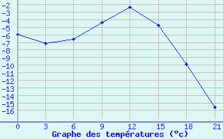 Courbe de tempratures pour Glazov