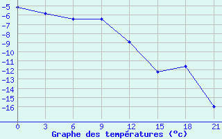 Courbe de tempratures pour Vjatskie Poljany