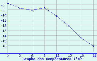 Courbe de tempratures pour Biser