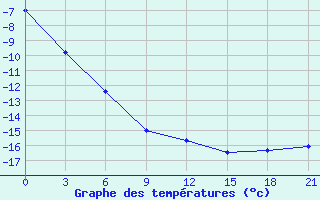 Courbe de tempratures pour Severodvinsk