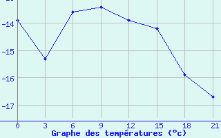 Courbe de tempratures pour Oktjabr