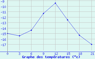 Courbe de tempratures pour Rtiscevo