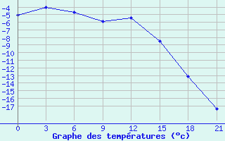 Courbe de tempratures pour Kanevka