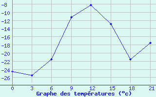 Courbe de tempratures pour Klin