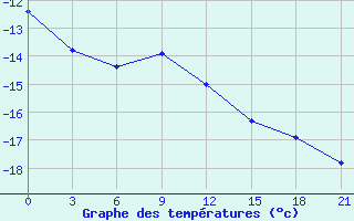 Courbe de tempratures pour Syzran