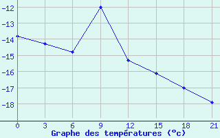 Courbe de tempratures pour Gari