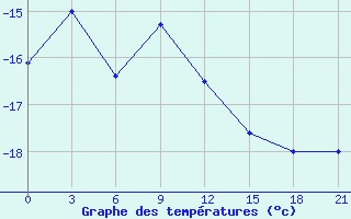 Courbe de tempratures pour Onega