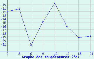 Courbe de tempratures pour Lovozero