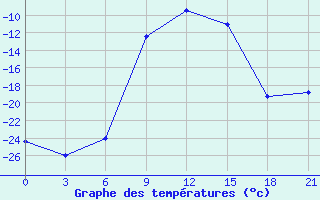 Courbe de tempratures pour Staritsa