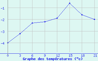 Courbe de tempratures pour Sojna