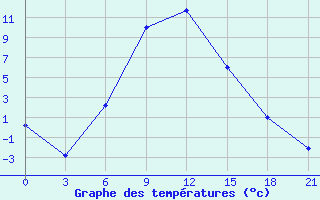 Courbe de tempratures pour Ashotsk