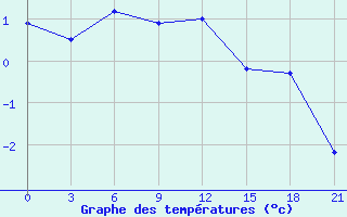 Courbe de tempratures pour Vetluga