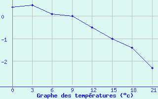 Courbe de tempratures pour Senkursk