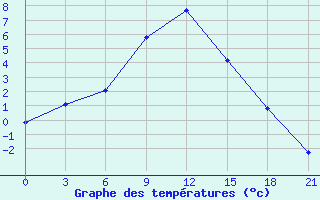 Courbe de tempratures pour Kalac