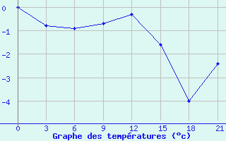 Courbe de tempratures pour El