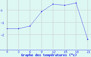 Courbe de tempratures pour Saransk