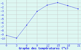 Courbe de tempratures pour Krestcy