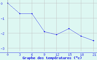 Courbe de tempratures pour Petrokrepost