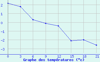 Courbe de tempratures pour Majkop