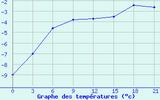 Courbe de tempratures pour Verhnjaja Tojma