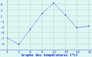 Courbe de tempratures pour Kotel