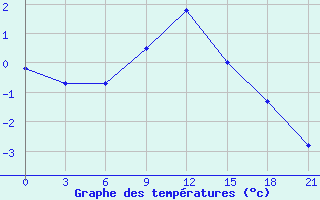 Courbe de tempratures pour Kagul