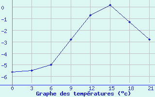 Courbe de tempratures pour Medvezegorsk