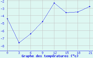 Courbe de tempratures pour Arzamas