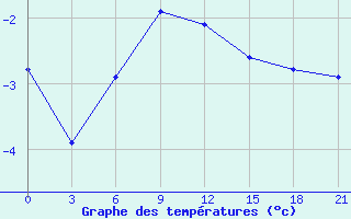 Courbe de tempratures pour Nizhnesortymsk