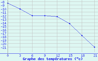 Courbe de tempratures pour Koslan