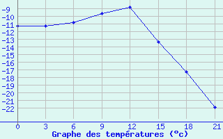 Courbe de tempratures pour Nar