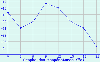 Courbe de tempratures pour Chapaevo