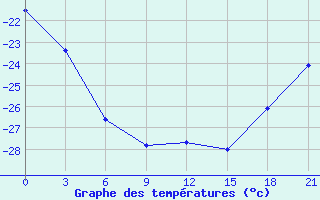 Courbe de tempratures pour Indiga