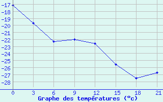 Courbe de tempratures pour Ust