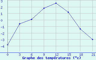 Courbe de tempratures pour Konotop