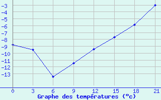 Courbe de tempratures pour Penza