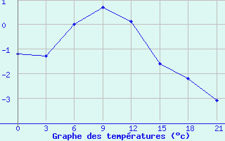 Courbe de tempratures pour Svetlograd