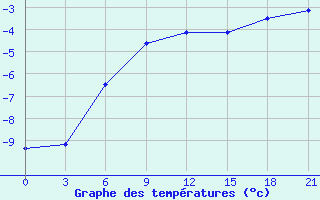 Courbe de tempratures pour Gorki