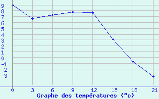 Courbe de tempratures pour Kologriv