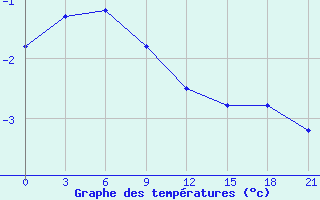 Courbe de tempratures pour Kondopoga